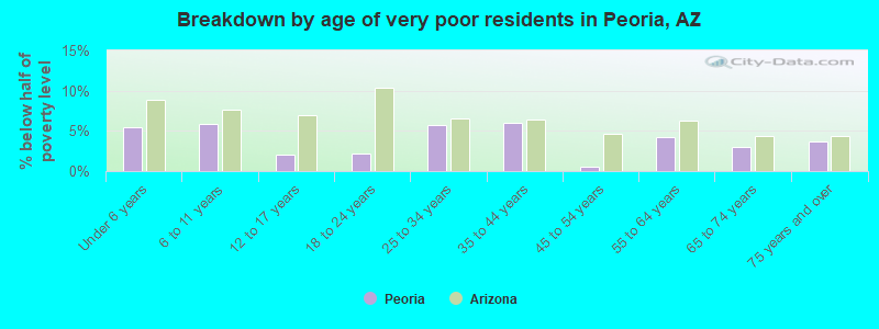 Breakdown by age of very poor residents in Peoria, AZ
