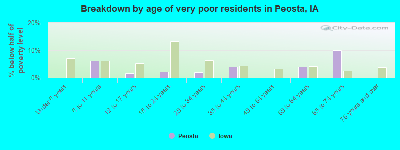 Breakdown by age of very poor residents in Peosta, IA