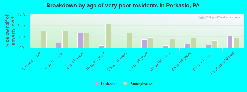 Breakdown by age of very poor residents in Perkasie, PA