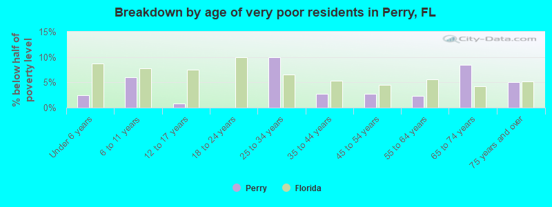 Breakdown by age of very poor residents in Perry, FL