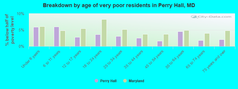 Breakdown by age of very poor residents in Perry Hall, MD