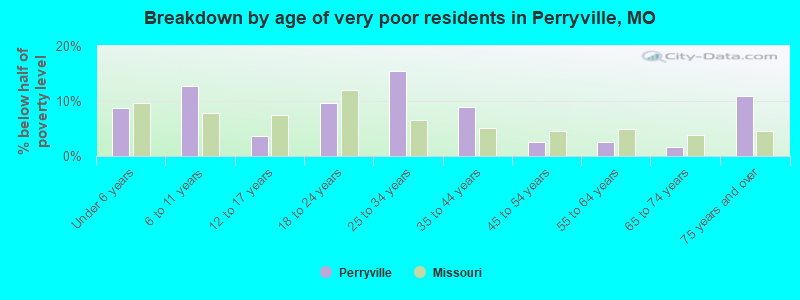 Breakdown by age of very poor residents in Perryville, MO
