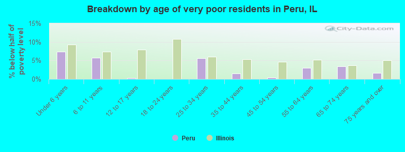 Breakdown by age of very poor residents in Peru, IL