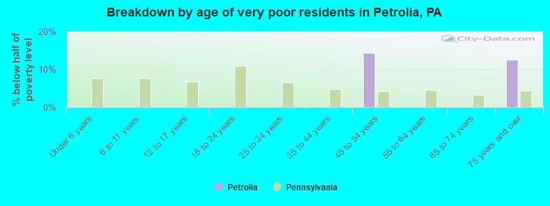 Breakdown by age of very poor residents in Petrolia, PA