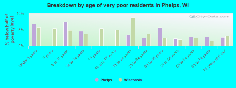 Breakdown by age of very poor residents in Phelps, WI