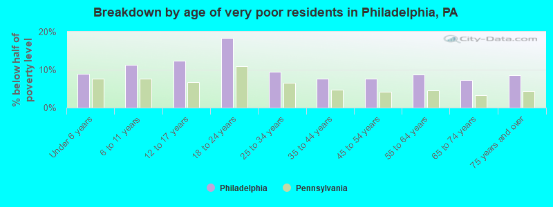 Breakdown by age of very poor residents in Philadelphia, PA