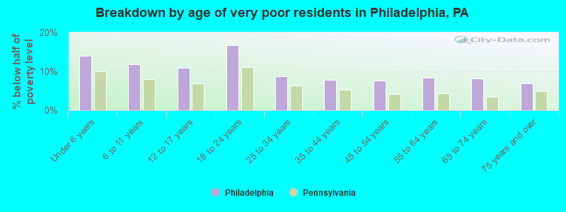 Breakdown by age of very poor residents in Philadelphia, PA