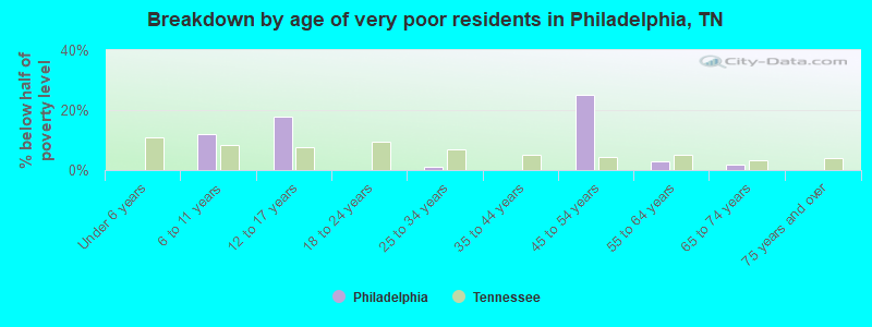 Breakdown by age of very poor residents in Philadelphia, TN