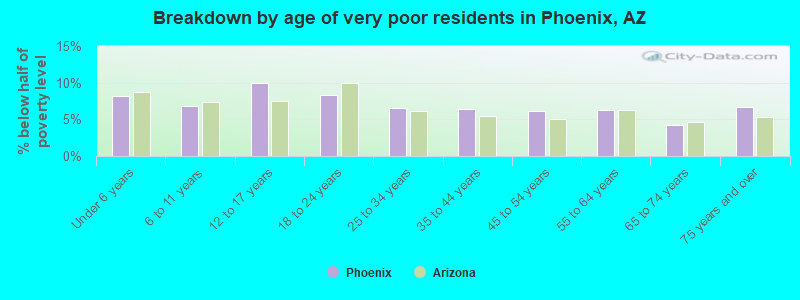 Breakdown by age of very poor residents in Phoenix, AZ