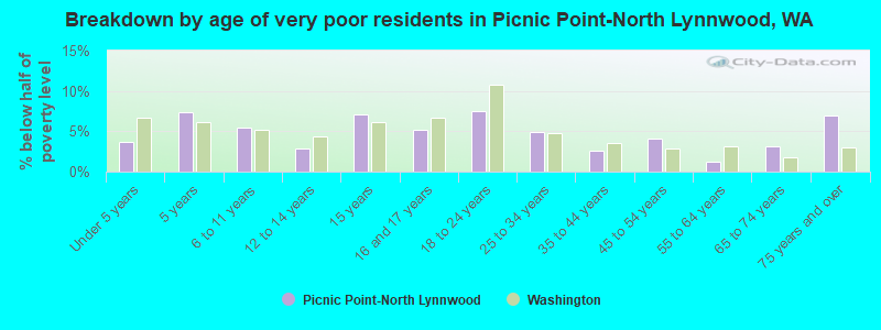 Breakdown by age of very poor residents in Picnic Point-North Lynnwood, WA