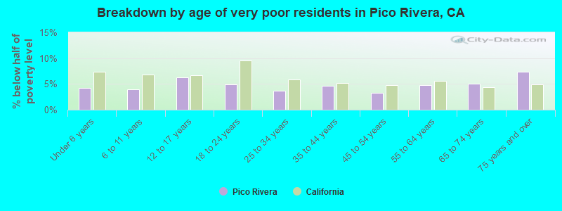 Breakdown by age of very poor residents in Pico Rivera, CA