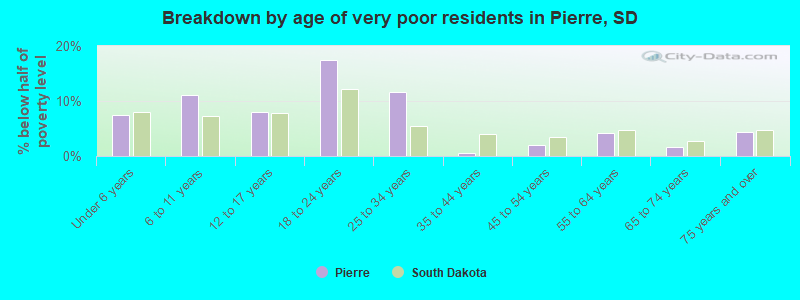 Breakdown by age of very poor residents in Pierre, SD
