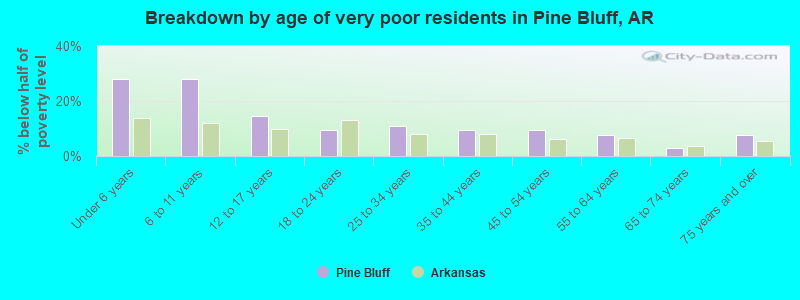 Breakdown by age of very poor residents in Pine Bluff, AR