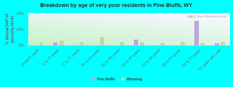 Breakdown by age of very poor residents in Pine Bluffs, WY
