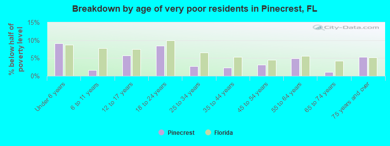 Breakdown by age of very poor residents in Pinecrest, FL