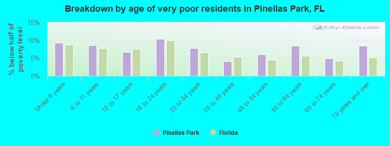 Breakdown by age of very poor residents in Pinellas Park, FL