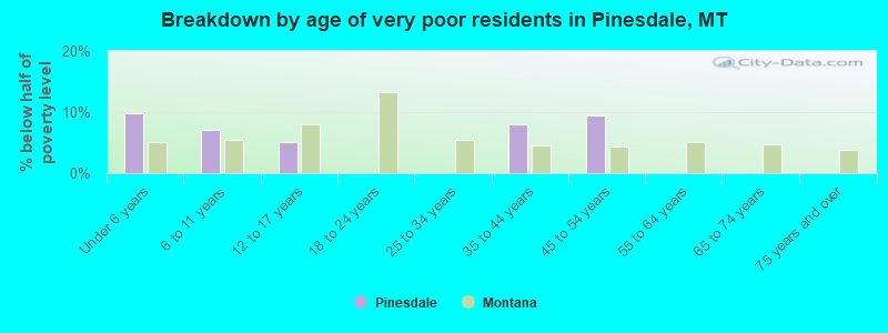Breakdown by age of very poor residents in Pinesdale, MT