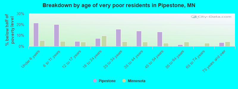Breakdown by age of very poor residents in Pipestone, MN