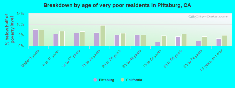 Breakdown by age of very poor residents in Pittsburg, CA