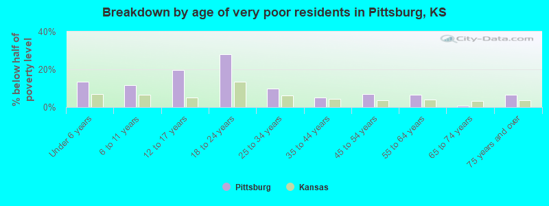 Breakdown by age of very poor residents in Pittsburg, KS