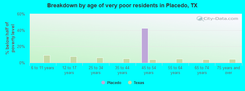Breakdown by age of very poor residents in Placedo, TX