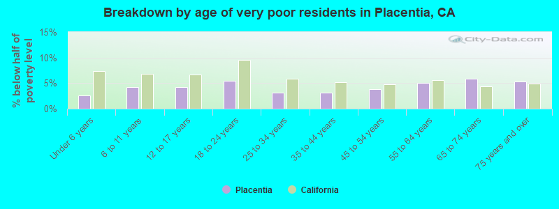 Breakdown by age of very poor residents in Placentia, CA