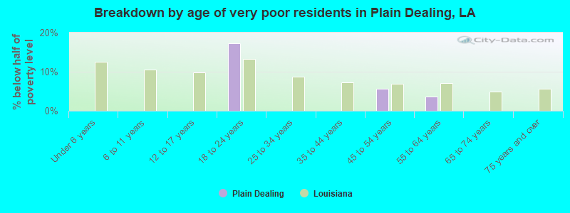 Breakdown by age of very poor residents in Plain Dealing, LA