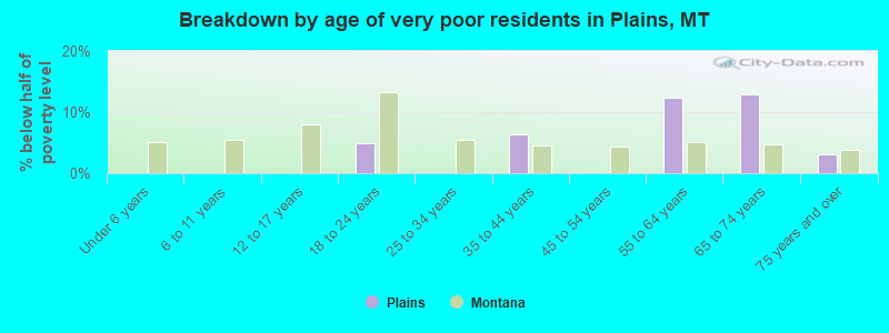 Breakdown by age of very poor residents in Plains, MT
