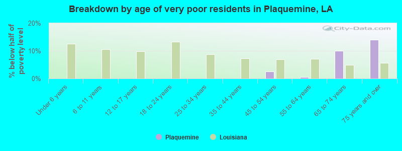 Breakdown by age of very poor residents in Plaquemine, LA