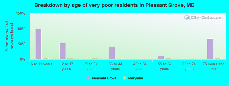 Breakdown by age of very poor residents in Pleasant Grove, MD