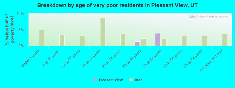Breakdown by age of very poor residents in Pleasant View, UT