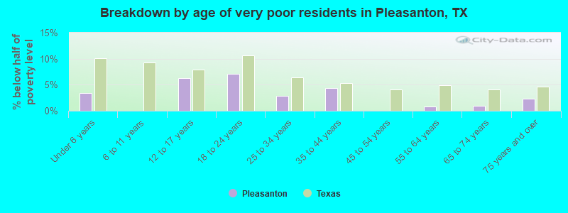 Breakdown by age of very poor residents in Pleasanton, TX