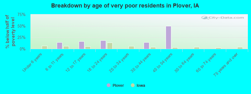 Breakdown by age of very poor residents in Plover, IA