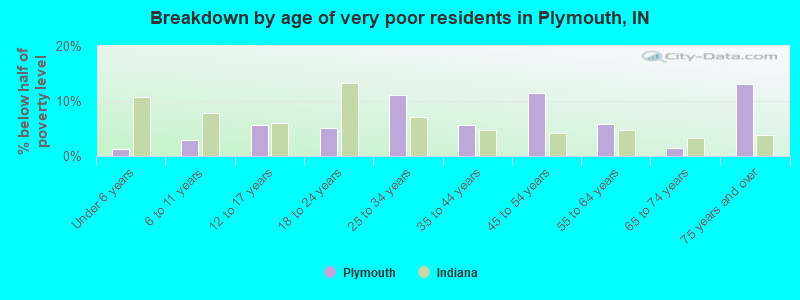 Breakdown by age of very poor residents in Plymouth, IN