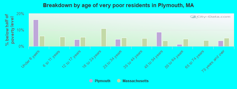 Breakdown by age of very poor residents in Plymouth, MA