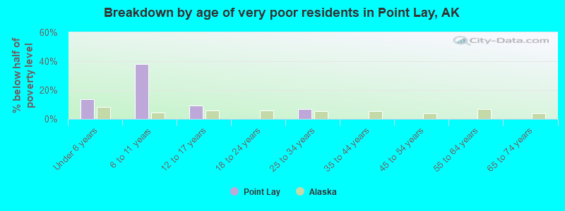 Breakdown by age of very poor residents in Point Lay, AK