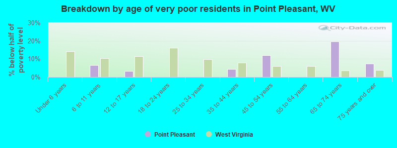Breakdown by age of very poor residents in Point Pleasant, WV