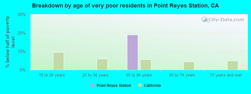 Breakdown by age of very poor residents in Point Reyes Station, CA