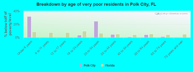Breakdown by age of very poor residents in Polk City, FL