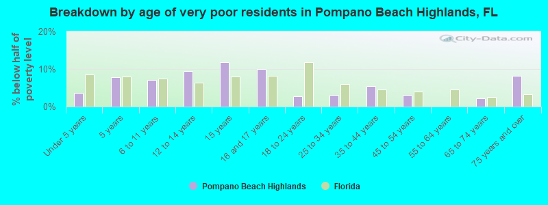 Breakdown by age of very poor residents in Pompano Beach Highlands, FL