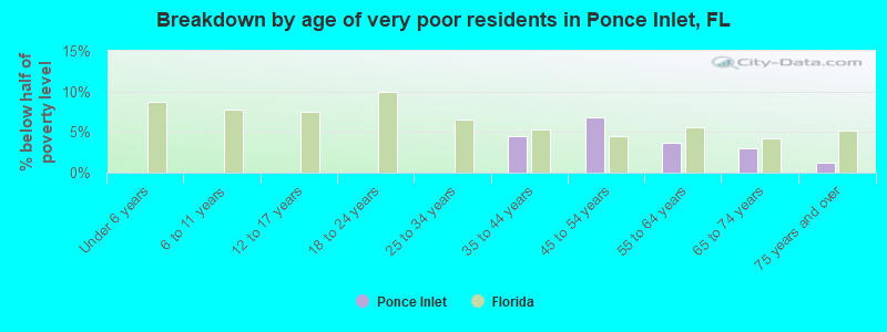 Breakdown by age of very poor residents in Ponce Inlet, FL