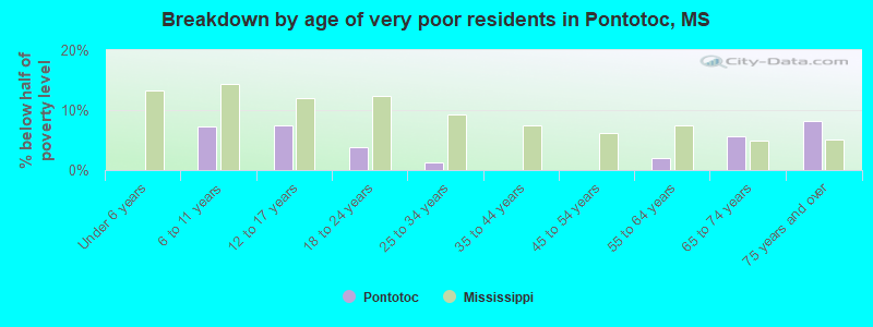 Breakdown by age of very poor residents in Pontotoc, MS