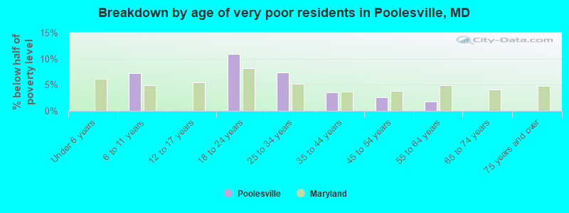 Breakdown by age of very poor residents in Poolesville, MD