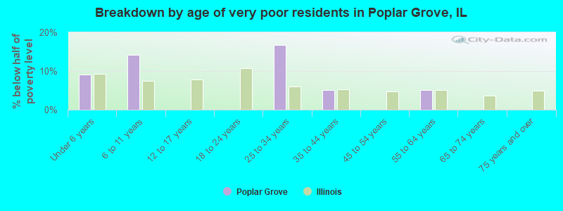 Breakdown by age of very poor residents in Poplar Grove, IL