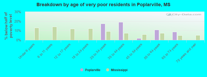 Breakdown by age of very poor residents in Poplarville, MS