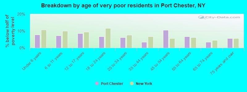 Breakdown by age of very poor residents in Port Chester, NY