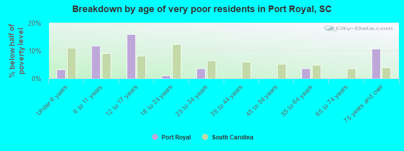Breakdown by age of very poor residents in Port Royal, SC