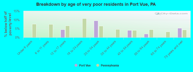 Breakdown by age of very poor residents in Port Vue, PA