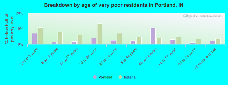 Breakdown by age of very poor residents in Portland, IN