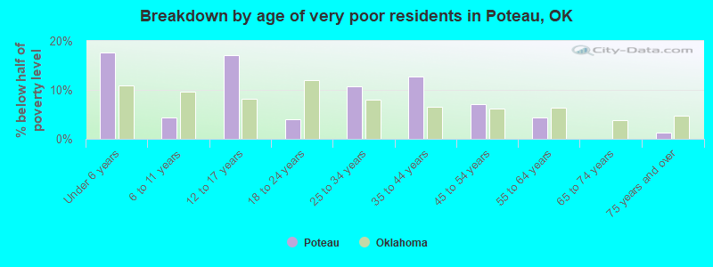 Breakdown by age of very poor residents in Poteau, OK